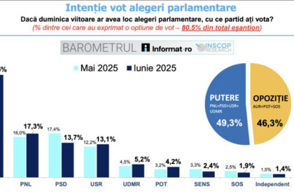 aur are intentie de vot de 405 aproape cat pnl psd si usr la un loc sondaj inscop 686b83617d8a2